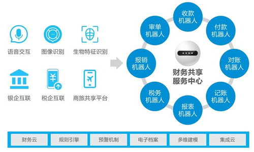 數智化變革趨勢下，智能財務的技術應用與生態發展